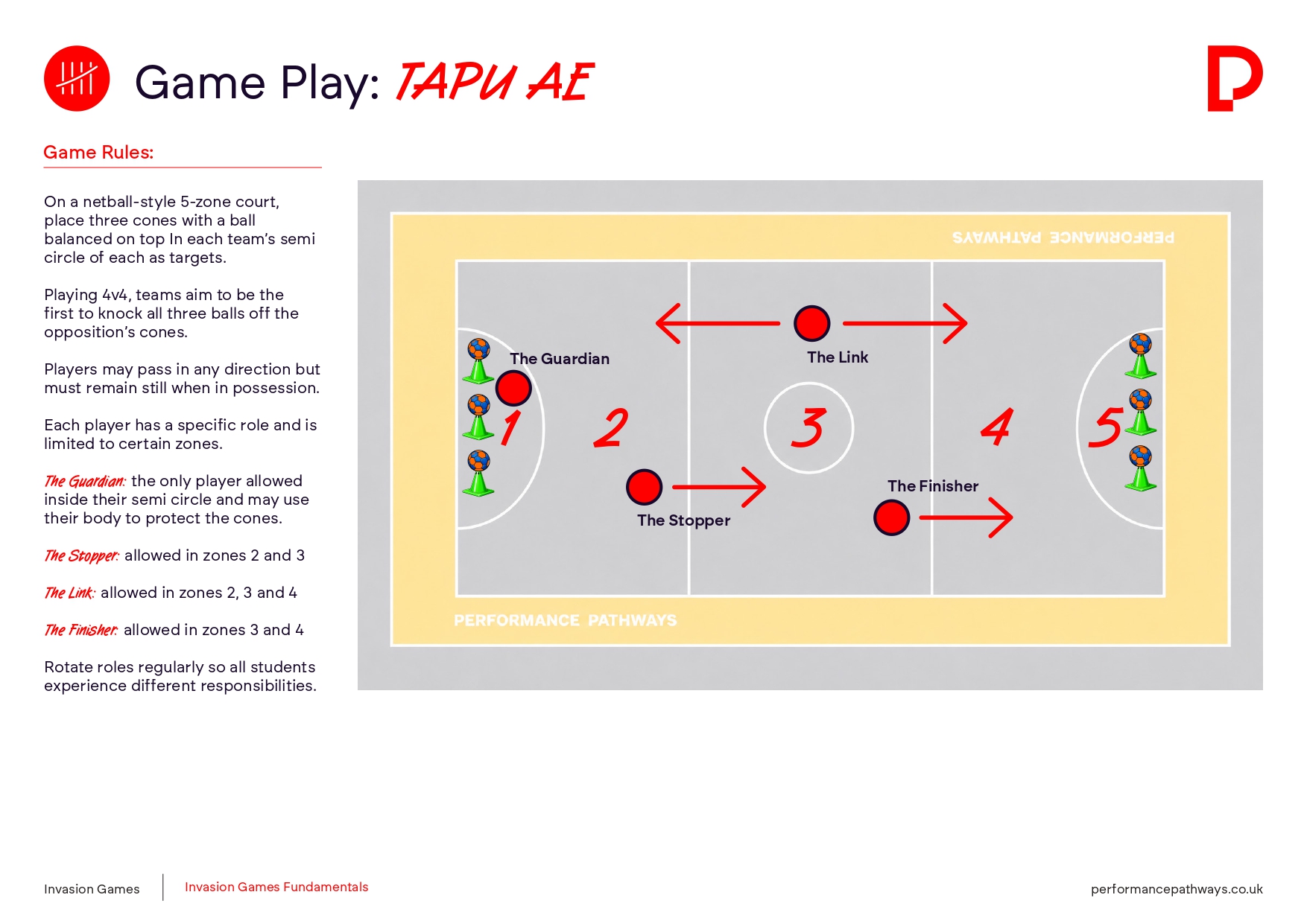 https://platform.performancepathways.co.uk/wp-content/uploads/2026/09/Invasion-Game-Activity-Cards_page-0008.jpg